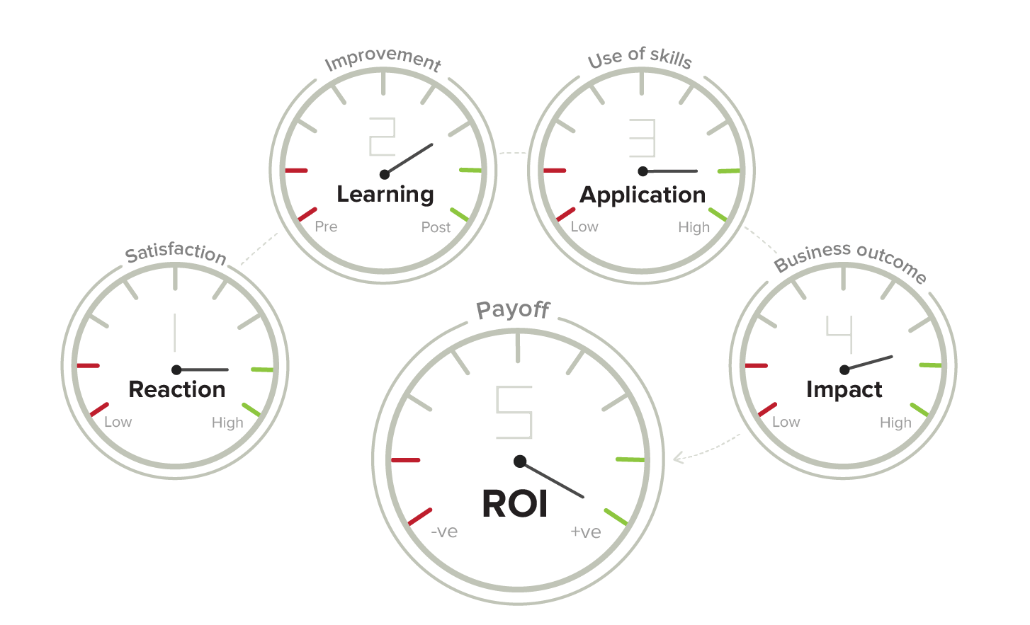 Training evaluation model